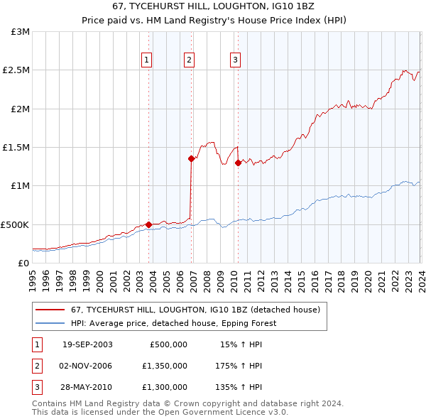 67, TYCEHURST HILL, LOUGHTON, IG10 1BZ: Price paid vs HM Land Registry's House Price Index