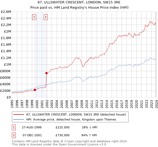 67, ULLSWATER CRESCENT, LONDON, SW15 3RE: Price paid vs HM Land Registry's House Price Index