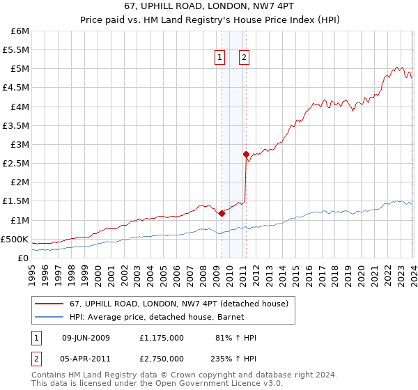 67, UPHILL ROAD, LONDON, NW7 4PT: Price paid vs HM Land Registry's House Price Index