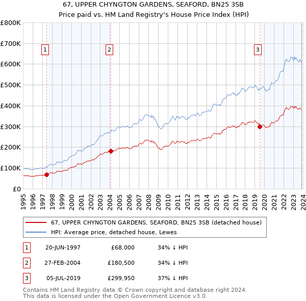 67, UPPER CHYNGTON GARDENS, SEAFORD, BN25 3SB: Price paid vs HM Land Registry's House Price Index