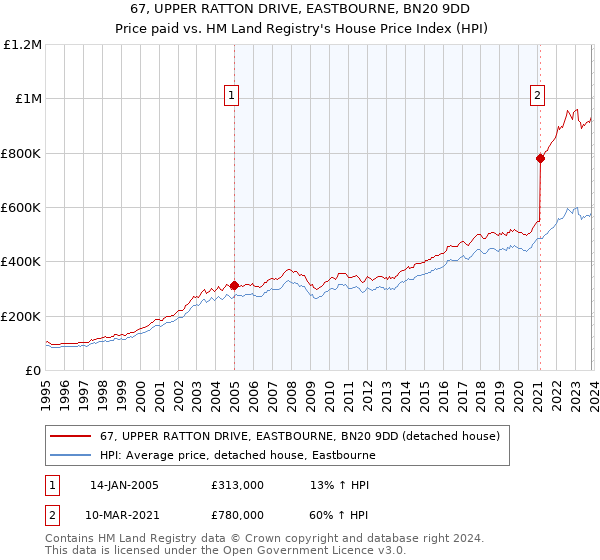 67, UPPER RATTON DRIVE, EASTBOURNE, BN20 9DD: Price paid vs HM Land Registry's House Price Index