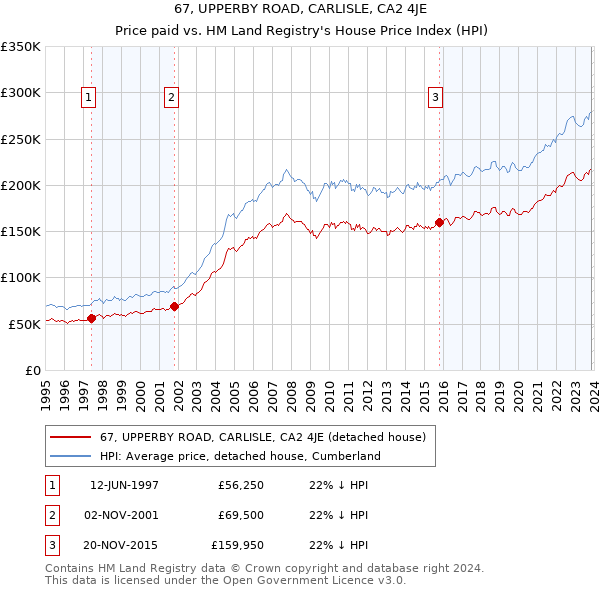 67, UPPERBY ROAD, CARLISLE, CA2 4JE: Price paid vs HM Land Registry's House Price Index
