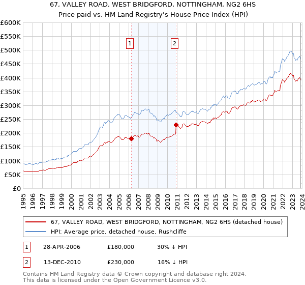 67, VALLEY ROAD, WEST BRIDGFORD, NOTTINGHAM, NG2 6HS: Price paid vs HM Land Registry's House Price Index