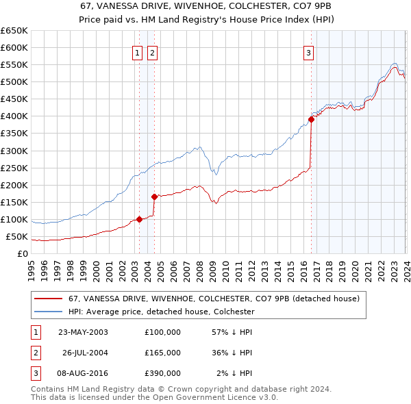 67, VANESSA DRIVE, WIVENHOE, COLCHESTER, CO7 9PB: Price paid vs HM Land Registry's House Price Index