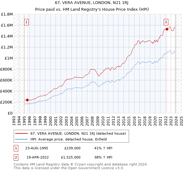67, VERA AVENUE, LONDON, N21 1RJ: Price paid vs HM Land Registry's House Price Index