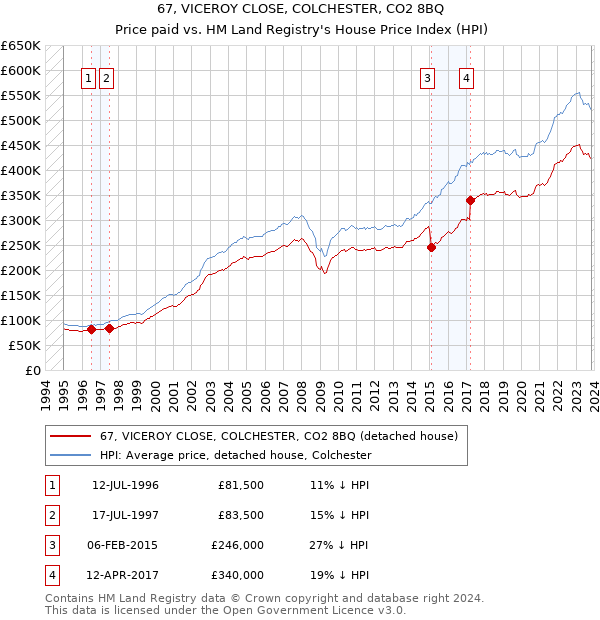 67, VICEROY CLOSE, COLCHESTER, CO2 8BQ: Price paid vs HM Land Registry's House Price Index