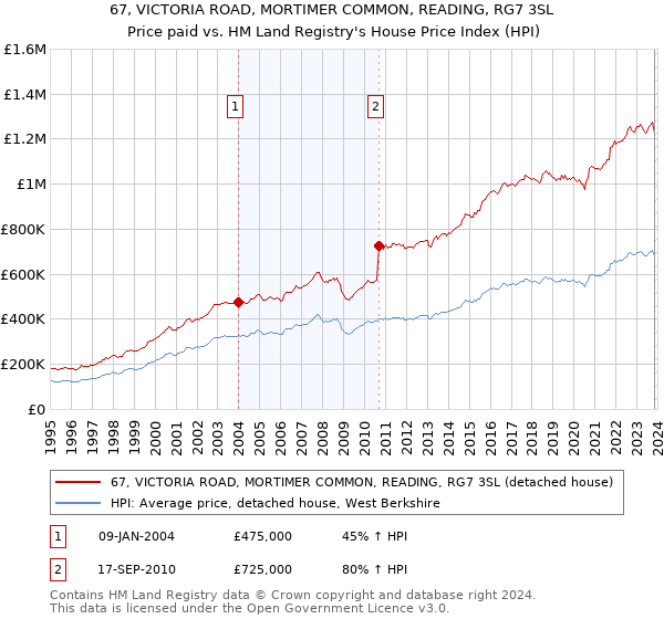 67, VICTORIA ROAD, MORTIMER COMMON, READING, RG7 3SL: Price paid vs HM Land Registry's House Price Index