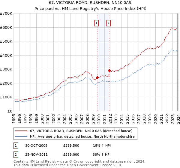 67, VICTORIA ROAD, RUSHDEN, NN10 0AS: Price paid vs HM Land Registry's House Price Index