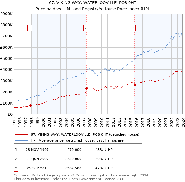 67, VIKING WAY, WATERLOOVILLE, PO8 0HT: Price paid vs HM Land Registry's House Price Index