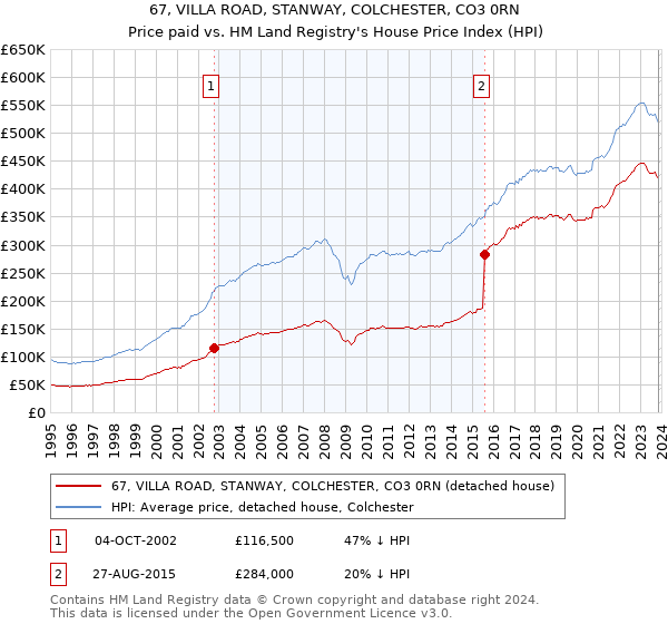 67, VILLA ROAD, STANWAY, COLCHESTER, CO3 0RN: Price paid vs HM Land Registry's House Price Index