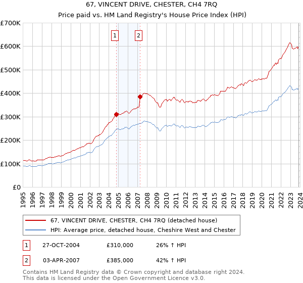 67, VINCENT DRIVE, CHESTER, CH4 7RQ: Price paid vs HM Land Registry's House Price Index