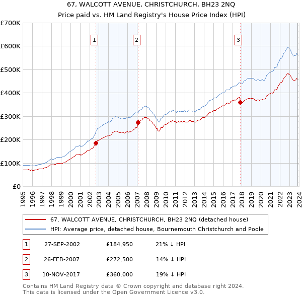 67, WALCOTT AVENUE, CHRISTCHURCH, BH23 2NQ: Price paid vs HM Land Registry's House Price Index
