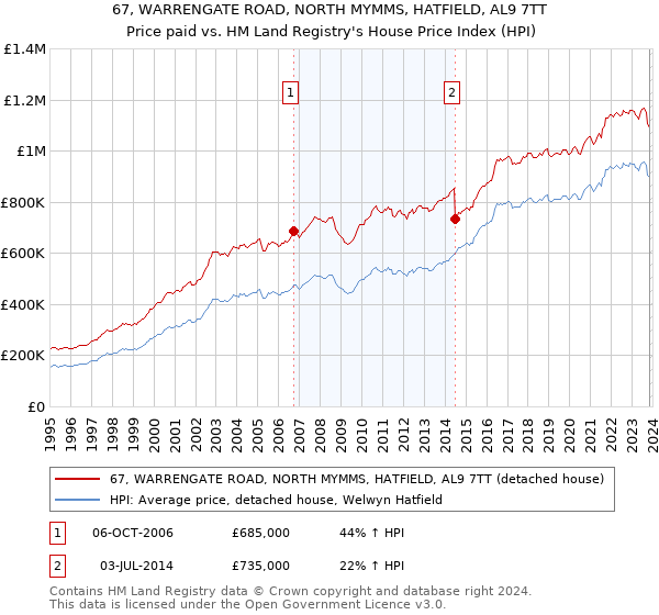 67, WARRENGATE ROAD, NORTH MYMMS, HATFIELD, AL9 7TT: Price paid vs HM Land Registry's House Price Index