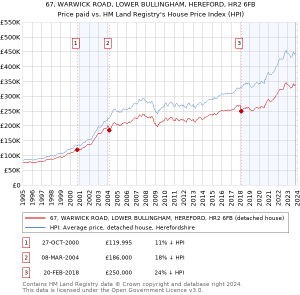 67, WARWICK ROAD, LOWER BULLINGHAM, HEREFORD, HR2 6FB: Price paid vs HM Land Registry's House Price Index