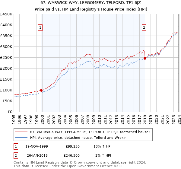 67, WARWICK WAY, LEEGOMERY, TELFORD, TF1 6JZ: Price paid vs HM Land Registry's House Price Index