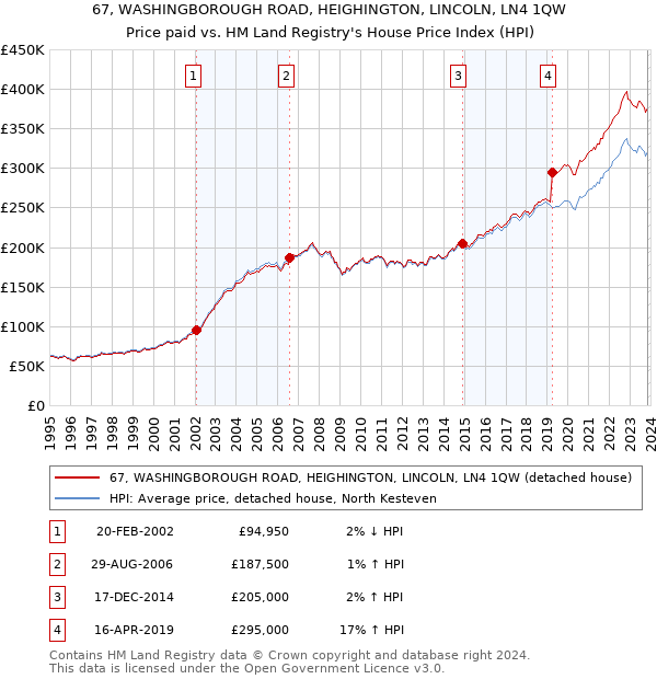 67, WASHINGBOROUGH ROAD, HEIGHINGTON, LINCOLN, LN4 1QW: Price paid vs HM Land Registry's House Price Index