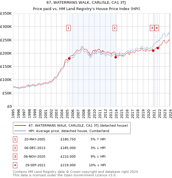 67, WATERMANS WALK, CARLISLE, CA1 3TJ: Price paid vs HM Land Registry's House Price Index