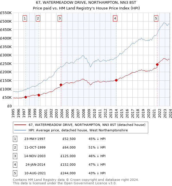 67, WATERMEADOW DRIVE, NORTHAMPTON, NN3 8ST: Price paid vs HM Land Registry's House Price Index