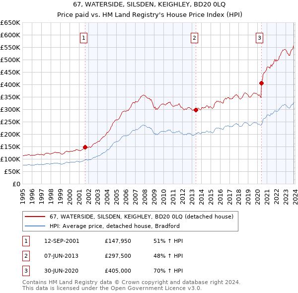 67, WATERSIDE, SILSDEN, KEIGHLEY, BD20 0LQ: Price paid vs HM Land Registry's House Price Index