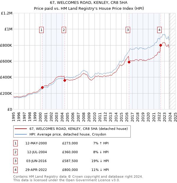 67, WELCOMES ROAD, KENLEY, CR8 5HA: Price paid vs HM Land Registry's House Price Index