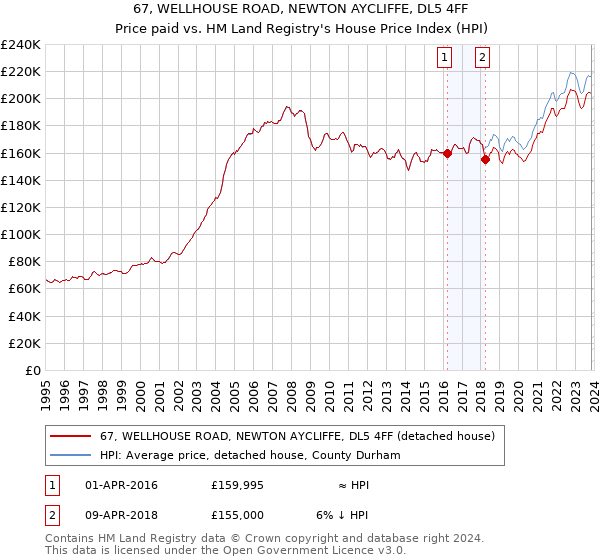 67, WELLHOUSE ROAD, NEWTON AYCLIFFE, DL5 4FF: Price paid vs HM Land Registry's House Price Index