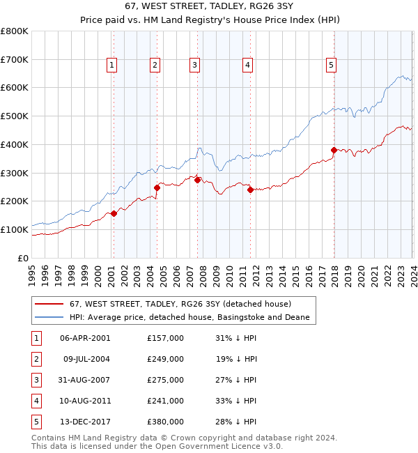 67, WEST STREET, TADLEY, RG26 3SY: Price paid vs HM Land Registry's House Price Index