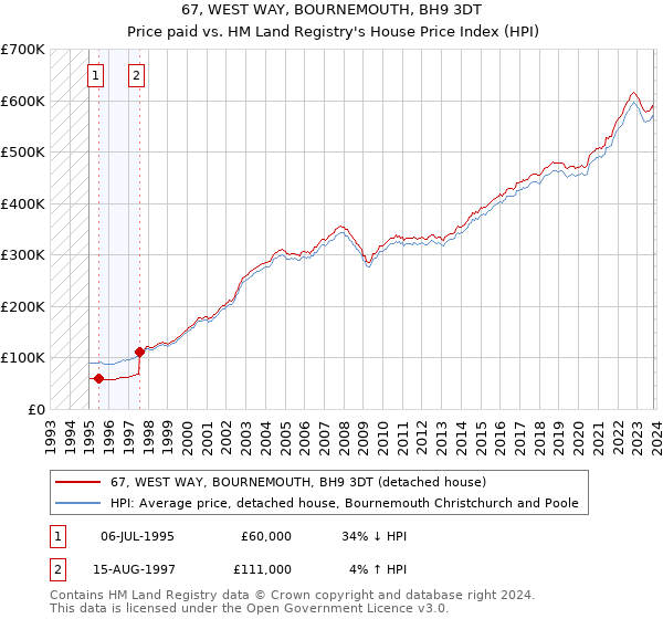 67, WEST WAY, BOURNEMOUTH, BH9 3DT: Price paid vs HM Land Registry's House Price Index