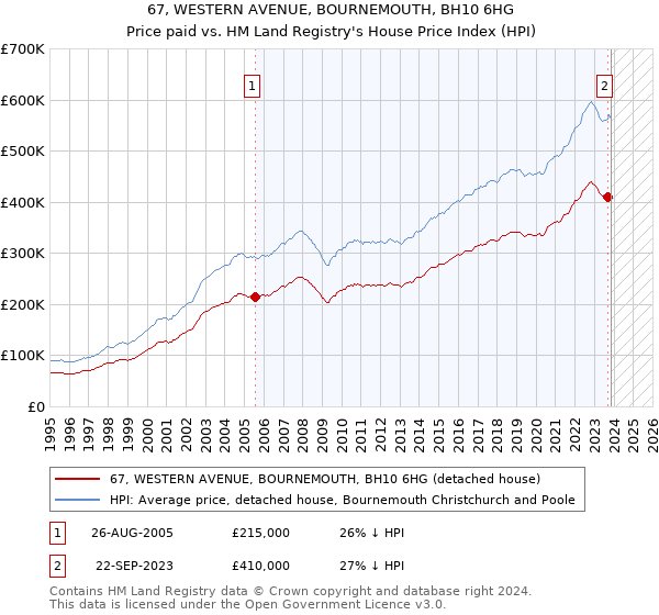 67, WESTERN AVENUE, BOURNEMOUTH, BH10 6HG: Price paid vs HM Land Registry's House Price Index