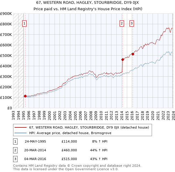67, WESTERN ROAD, HAGLEY, STOURBRIDGE, DY9 0JX: Price paid vs HM Land Registry's House Price Index