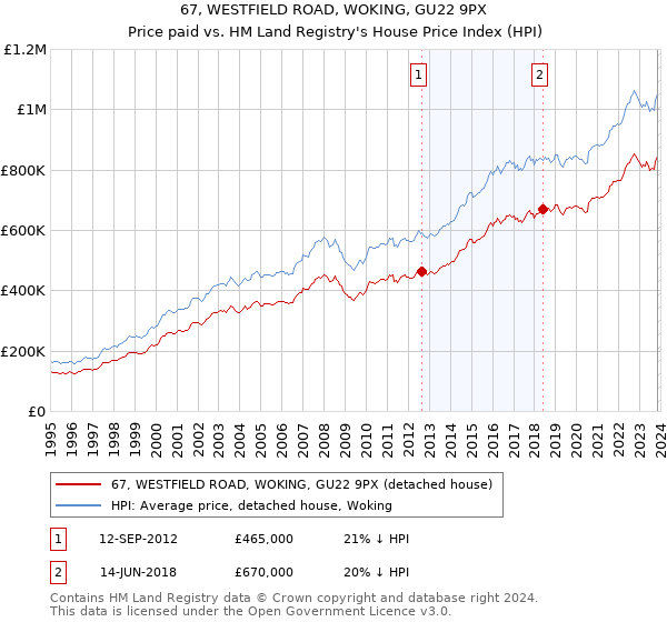 67, WESTFIELD ROAD, WOKING, GU22 9PX: Price paid vs HM Land Registry's House Price Index