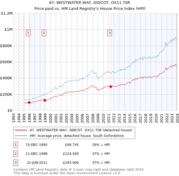 67, WESTWATER WAY, DIDCOT, OX11 7SR: Price paid vs HM Land Registry's House Price Index