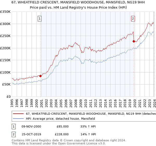 67, WHEATFIELD CRESCENT, MANSFIELD WOODHOUSE, MANSFIELD, NG19 9HH: Price paid vs HM Land Registry's House Price Index