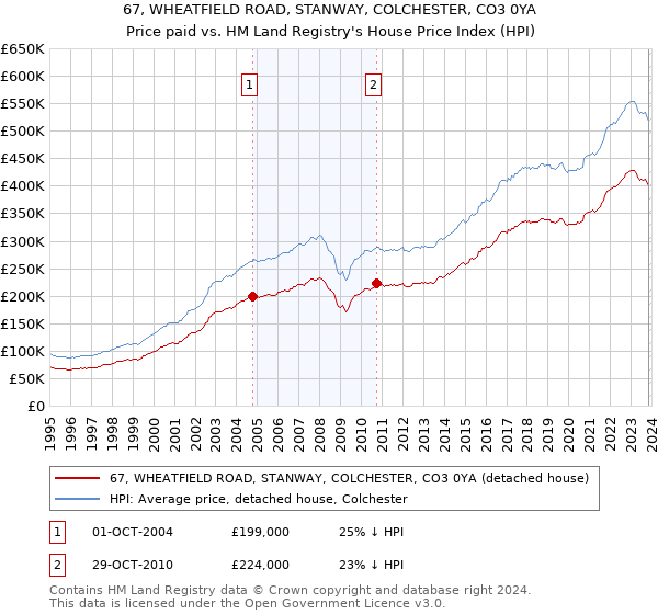 67, WHEATFIELD ROAD, STANWAY, COLCHESTER, CO3 0YA: Price paid vs HM Land Registry's House Price Index