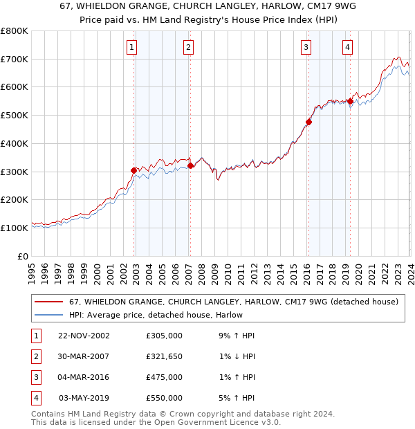67, WHIELDON GRANGE, CHURCH LANGLEY, HARLOW, CM17 9WG: Price paid vs HM Land Registry's House Price Index