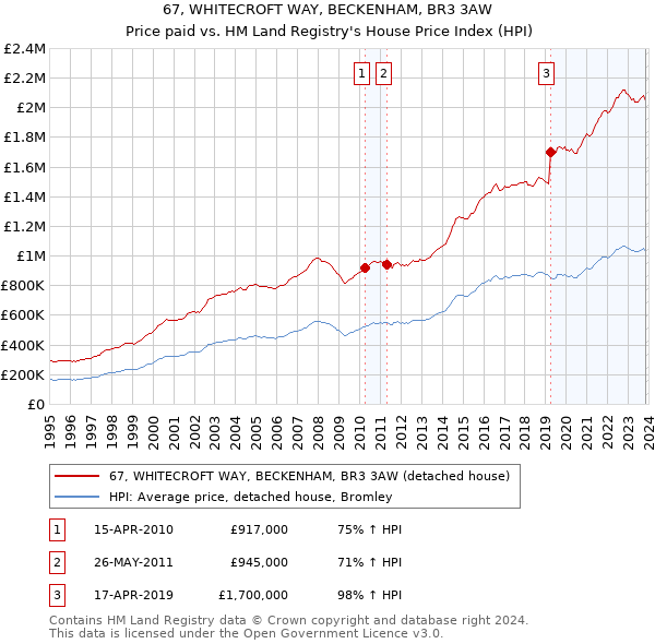 67, WHITECROFT WAY, BECKENHAM, BR3 3AW: Price paid vs HM Land Registry's House Price Index