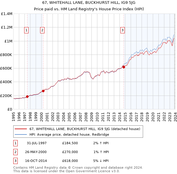 67, WHITEHALL LANE, BUCKHURST HILL, IG9 5JG: Price paid vs HM Land Registry's House Price Index