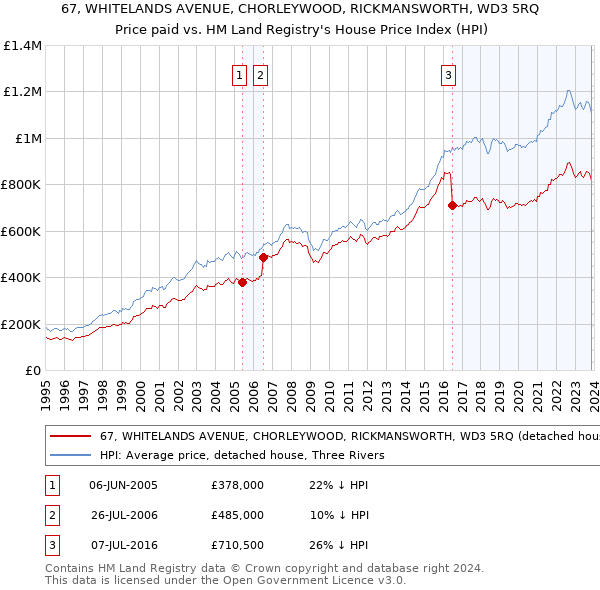 67, WHITELANDS AVENUE, CHORLEYWOOD, RICKMANSWORTH, WD3 5RQ: Price paid vs HM Land Registry's House Price Index