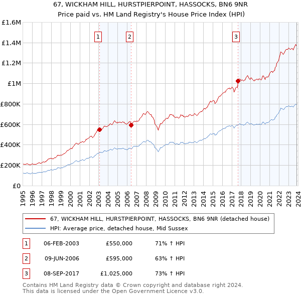 67, WICKHAM HILL, HURSTPIERPOINT, HASSOCKS, BN6 9NR: Price paid vs HM Land Registry's House Price Index