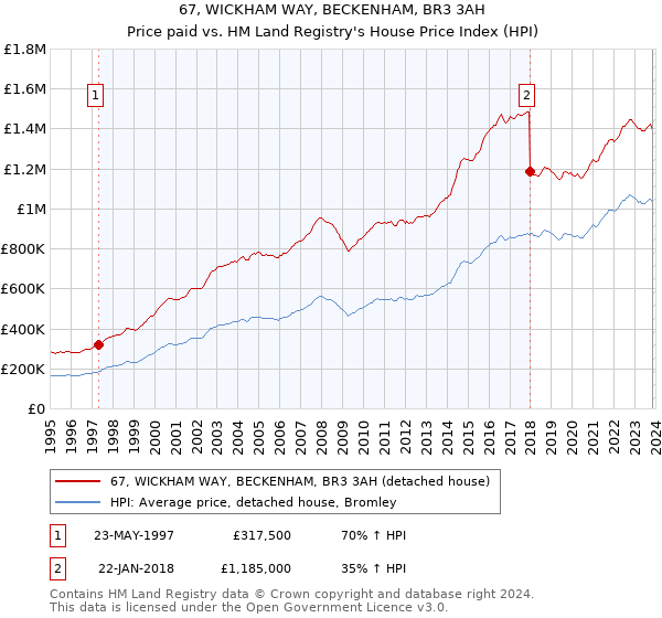 67, WICKHAM WAY, BECKENHAM, BR3 3AH: Price paid vs HM Land Registry's House Price Index