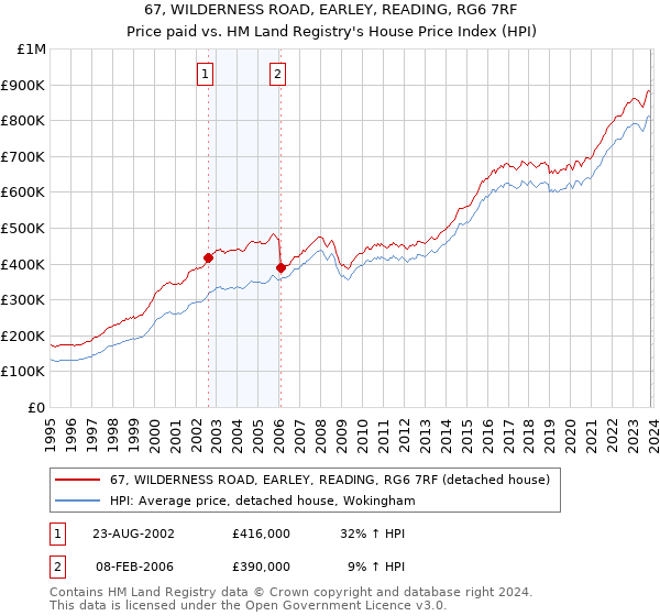 67, WILDERNESS ROAD, EARLEY, READING, RG6 7RF: Price paid vs HM Land Registry's House Price Index