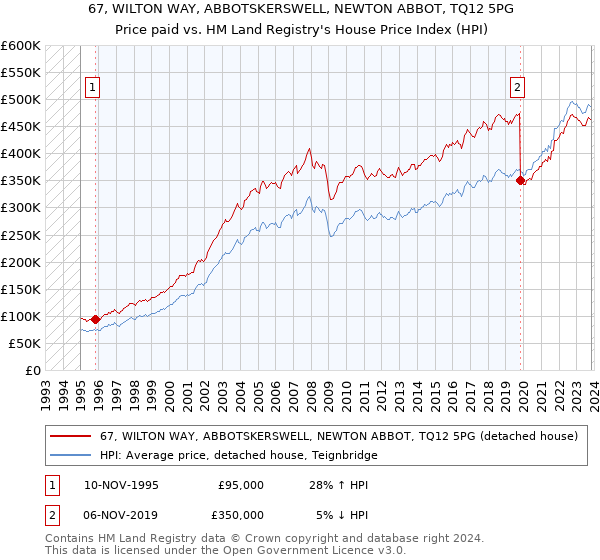 67, WILTON WAY, ABBOTSKERSWELL, NEWTON ABBOT, TQ12 5PG: Price paid vs HM Land Registry's House Price Index