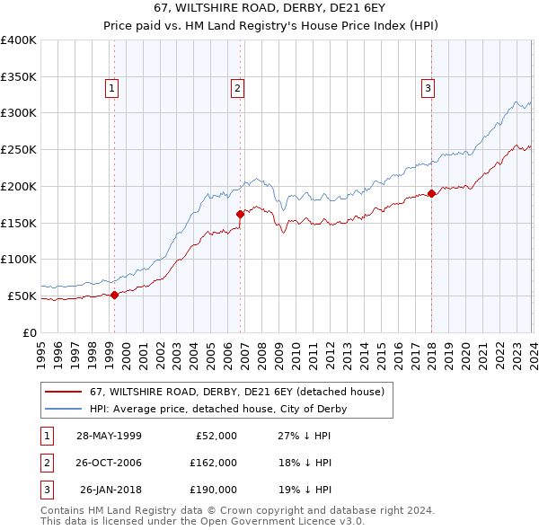 67, WILTSHIRE ROAD, DERBY, DE21 6EY: Price paid vs HM Land Registry's House Price Index