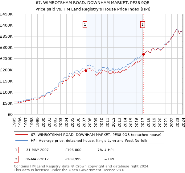 67, WIMBOTSHAM ROAD, DOWNHAM MARKET, PE38 9QB: Price paid vs HM Land Registry's House Price Index