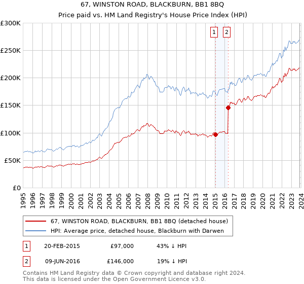 67, WINSTON ROAD, BLACKBURN, BB1 8BQ: Price paid vs HM Land Registry's House Price Index