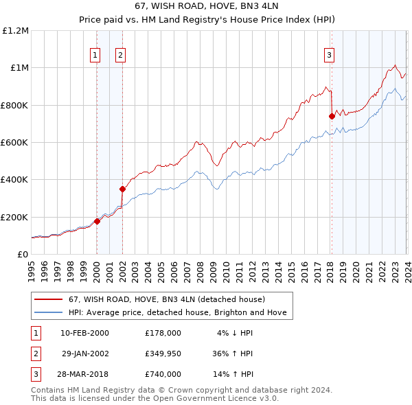 67, WISH ROAD, HOVE, BN3 4LN: Price paid vs HM Land Registry's House Price Index