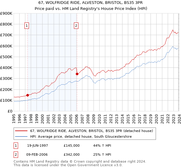 67, WOLFRIDGE RIDE, ALVESTON, BRISTOL, BS35 3PR: Price paid vs HM Land Registry's House Price Index