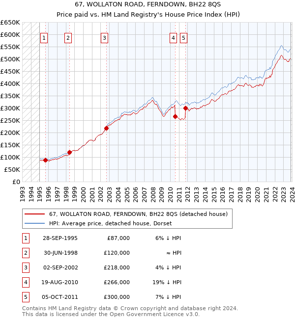 67, WOLLATON ROAD, FERNDOWN, BH22 8QS: Price paid vs HM Land Registry's House Price Index