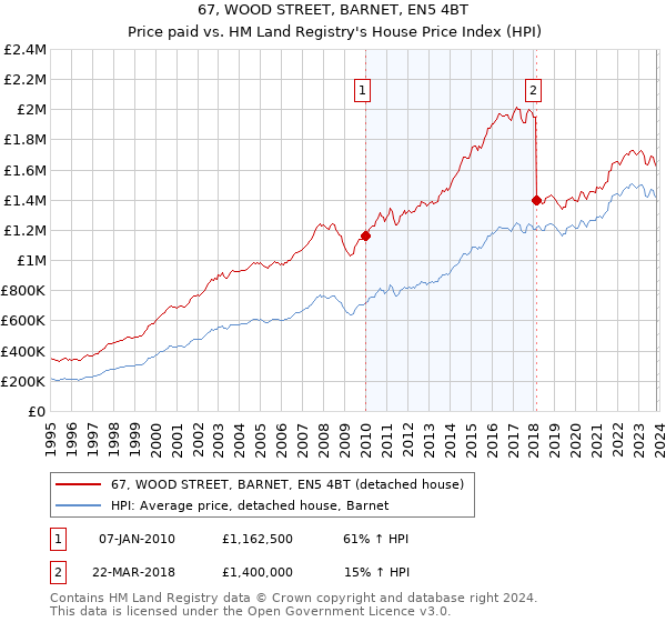 67, WOOD STREET, BARNET, EN5 4BT: Price paid vs HM Land Registry's House Price Index