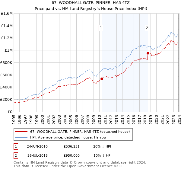 67, WOODHALL GATE, PINNER, HA5 4TZ: Price paid vs HM Land Registry's House Price Index