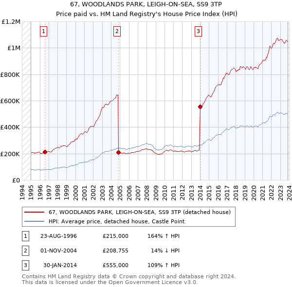67, WOODLANDS PARK, LEIGH-ON-SEA, SS9 3TP: Price paid vs HM Land Registry's House Price Index